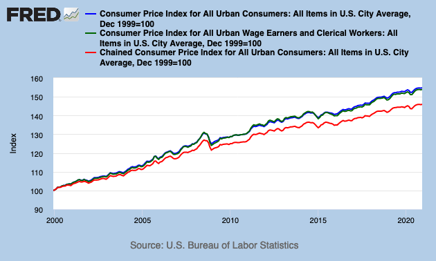 A graph showing chained CPI rising at a much slower rate than CPI from 2000 to 2020