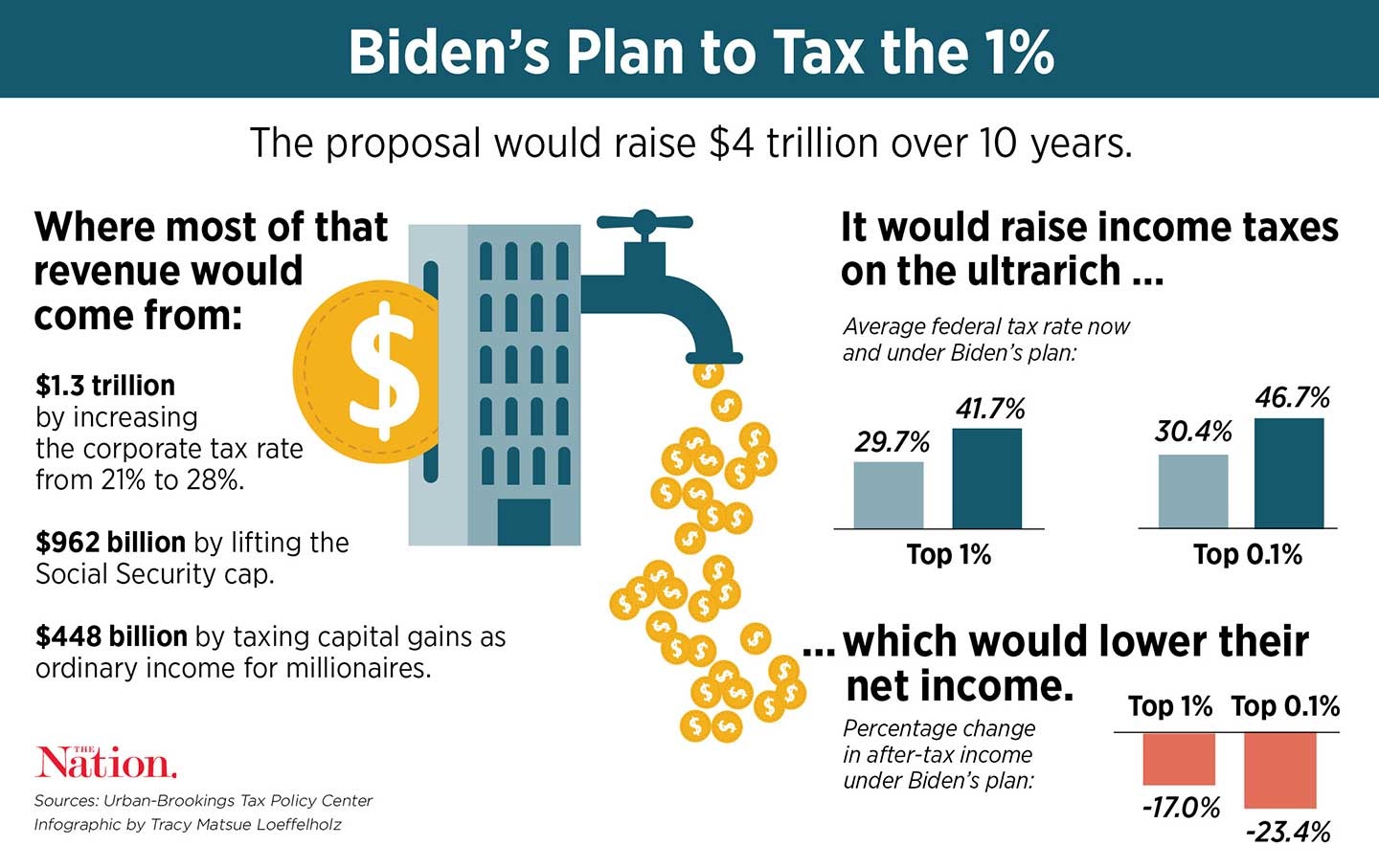 Biden Tax Plan